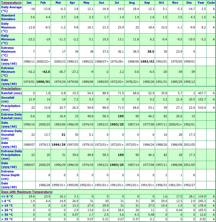 Stony Mountain Climate Data Chart